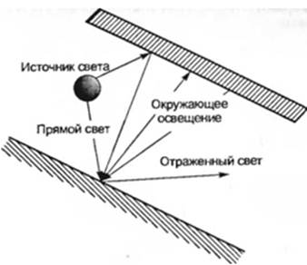 Прямая и отраженная блесткость источник. Прямая и отраженная блескость. Прямой свет. Прямая и отраженная блесткость на рабочем месте. Прямая блесткость это.