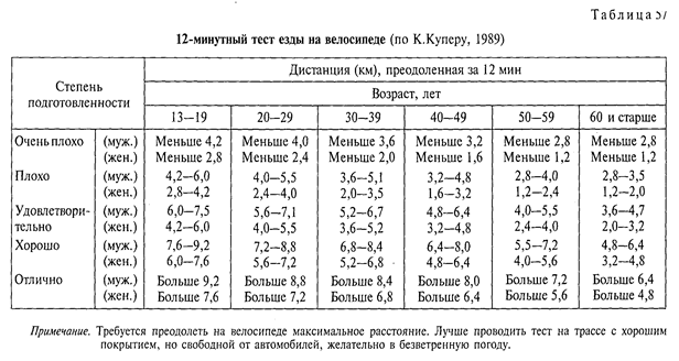 Тест купера 12