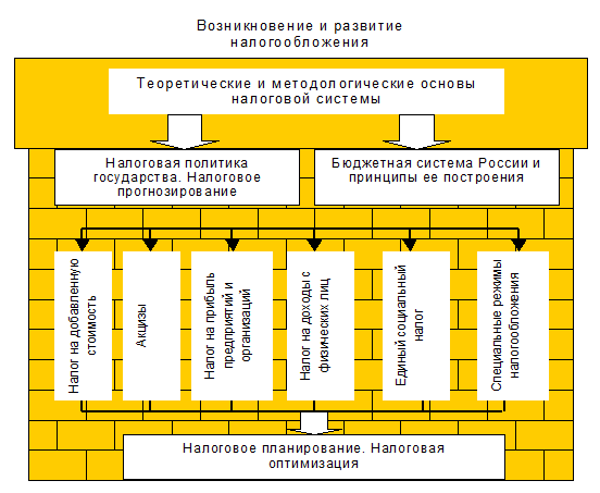 Формирование налоговой базы по налогу на прибыль организаций. Схемы оптимизации налогов. Факторы влияющие на налоговую систему. Структура налоговой системы рф схема. Факторы развития налоговой системы.
