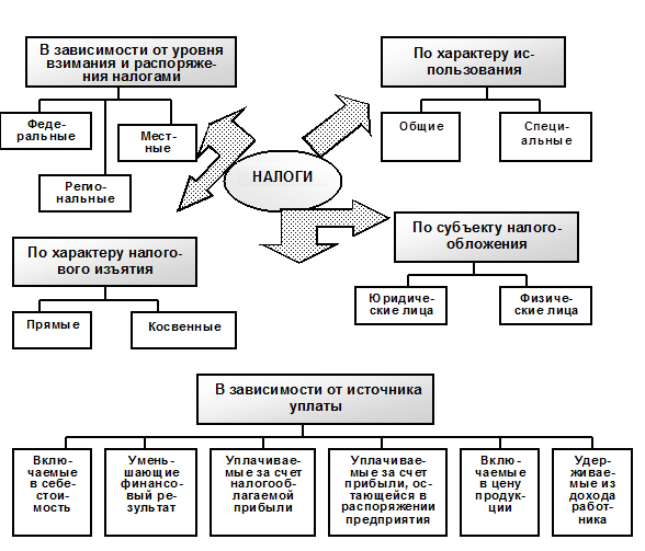 Взимание налогов рф. Классификация налогов в зависимости от источника покрытия. Налоги в зависимости от органа взимания. Налоги в зависимости от источников их покрытия. Виды налогов в зависимости от.