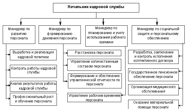 Функции кадровых структур. Функции кадровых структур