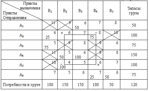 План перевозок по методу северо западного угла в транспортной таблице имеет вид