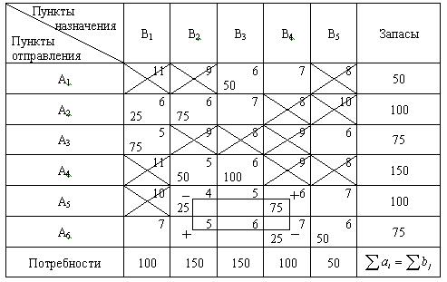 Вырожденный опорный план транспортной задачи
