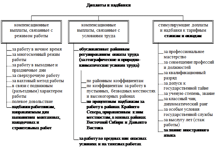 Трудовой кодекс надбавки