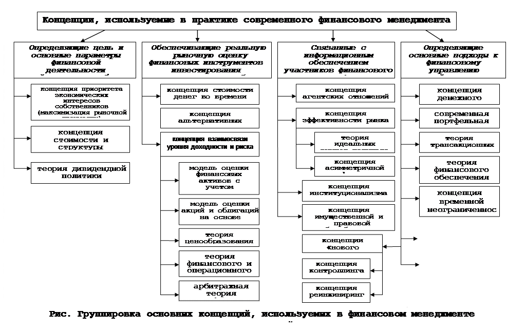 Теории финансов предприятий. Общая схема финансового менеджмента. Базовые концепции управления финансами предприятия. Основы финансового менеджмента бланк. Теоретические концепции финансов.