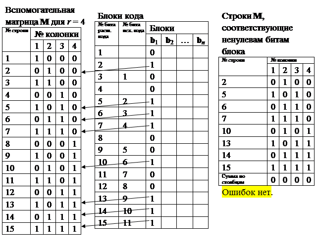 Кодовая таблица декодирование. Декодирование блочных кодов. Декодирование с исправлением ошибок. Контрольные биты в коде Хэмминга. Декодировать кодовую последовательность