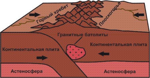 Три основных типа границ литосферных плит. 1. Основные границы плиты
