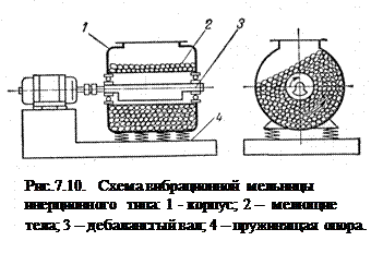 Вибрационная мельница схема