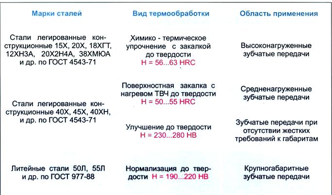 У какого типа передач оси валов перекрещиваются