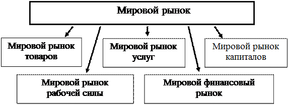 мировой рынок капитала презентация. рынок капитала и его структура. рынок капитала это в экономике. мировой рынок капитала география. международный рынок капитала.