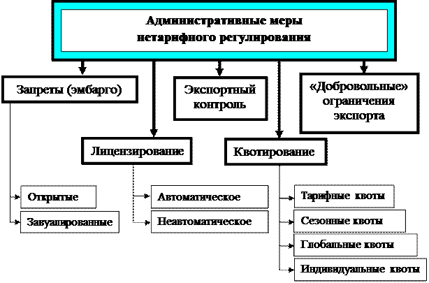 В виде схемы укажите виды нетарифных ограничений в соответствии с классификацией вто