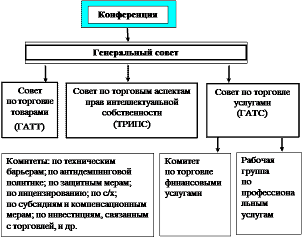 В виде схемы укажите виды нетарифных ограничений в соответствии с классификацией вто