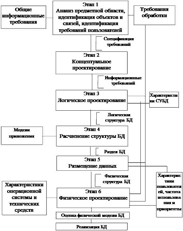 Разработка и анализ концептуального проекта системы Проект простыми словами