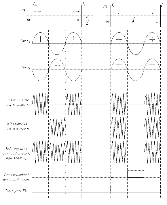 дифференциально-фазная высокочастотная защита. дифференциально-фазная защита линии принцип действия. приемопередатчик высокочастотной защиты пвзу-е вч. частотная защита. защита эл двигателя от перегрузки по току.