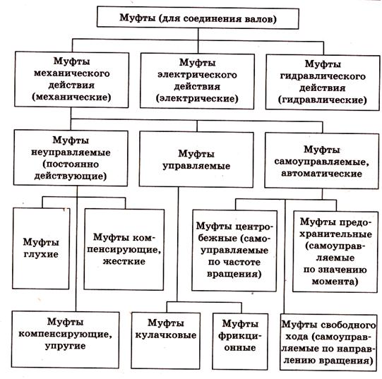 Классификация муфт. Схема классификации механических муфт. Классификация соединительных муфт. Классификация муфт по принципу действия. Классификация и область применения муфт таблица.