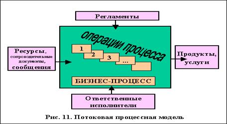 Обобщенная схема организационного бизнес моделирования