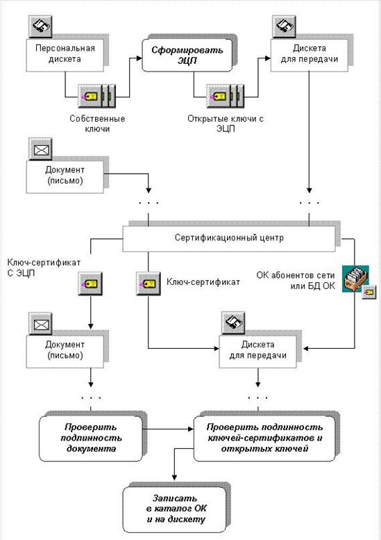 Схема документооборота на сто
