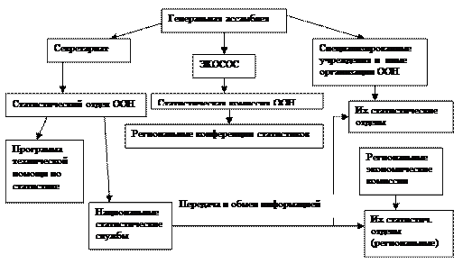 Организация международной статистики схема. Схема структуры статистики:. Организация статистики в системе учреждений ООН.. Организация статистики в РФ. Статистический орган рф