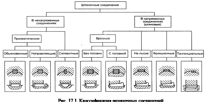 Разъемные соединения шлицевые и шпоночные изображение на чертежах назначение