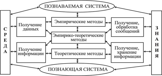 1 способы получения информации. Структура познания системы. Теоретические методы получения информации. Эмпирический метод получения информации. Способы получения информации теоретическое.