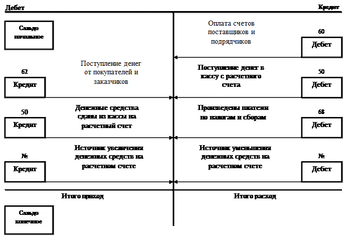 Операции по расчетному счету