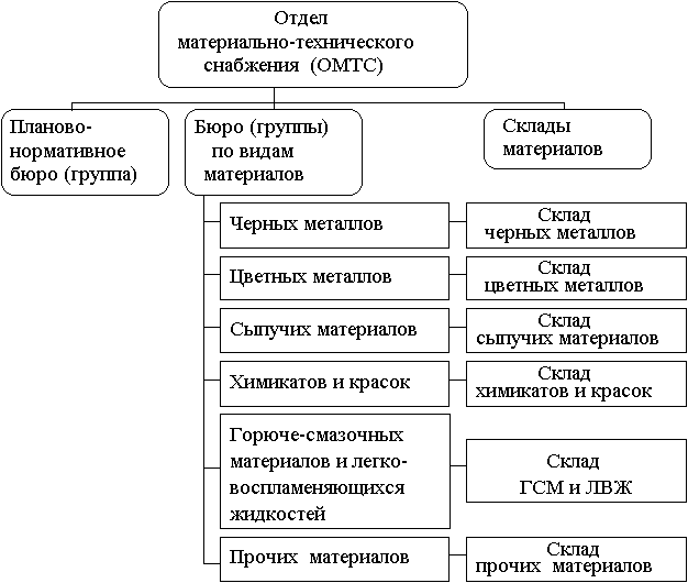 Мтс организационная структура схема