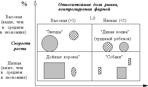 Диаграмма бкг в зоне хозяйствования с позиций звезды предлагает фирме