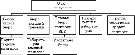 Структура отк на предприятии схема