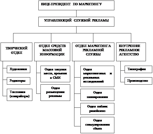 Схема отдела pr отдела