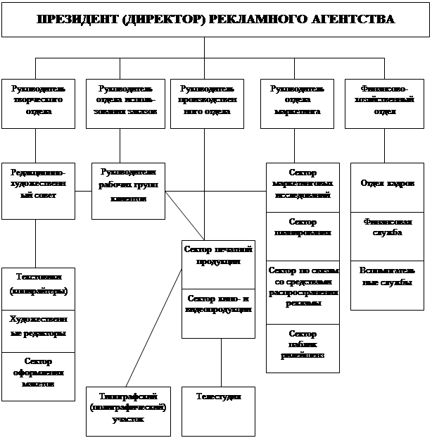 Схема организационная структура рекламного агентства схема