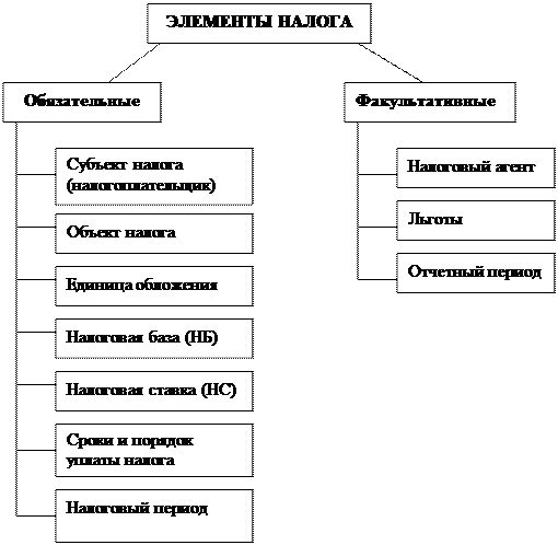 Схема основные элементы налога