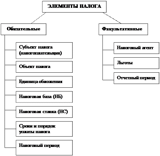 Элементы налога. Элементы налогообложения подразделяются. Классификация элементов налога. Дополнительные элементы налога. 3 элемента налогов