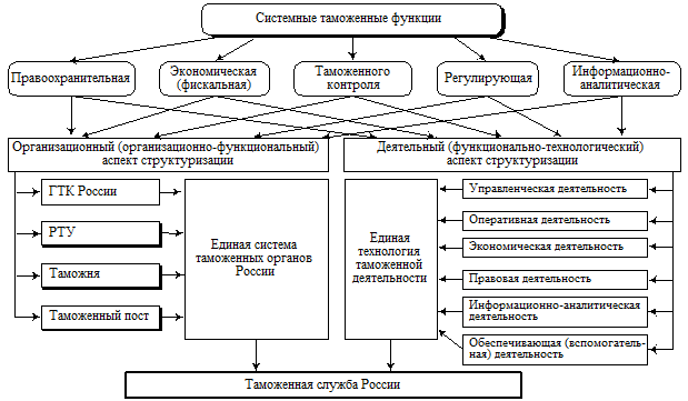 Роль таможенных услуг