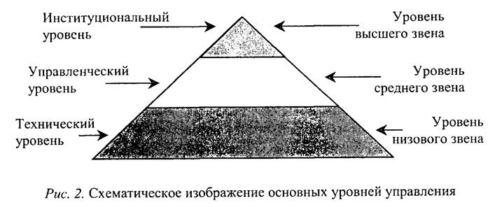 Исполнительный уровень управления