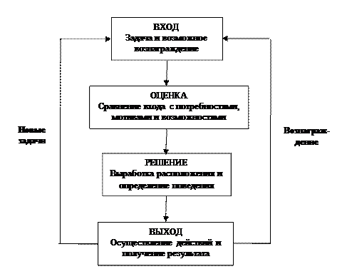 Укажите верную схему мотивационного процесса Разработка презентации к занятию с применением ИКТ "Функции управления"