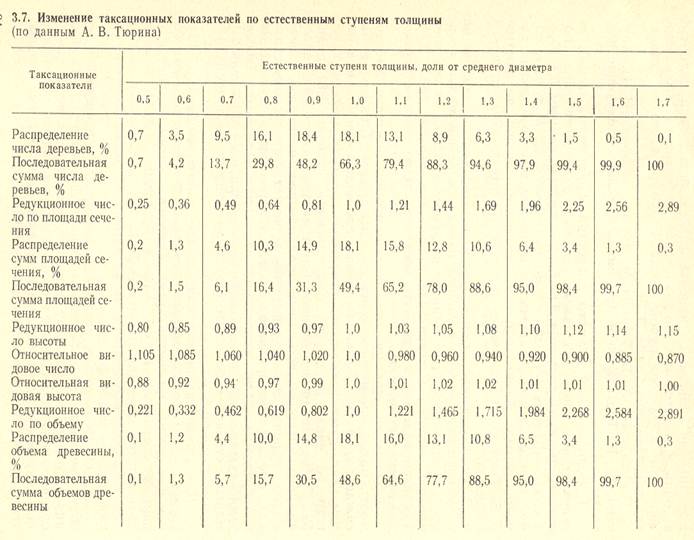 Средний диаметр древостоя. Распределение деревьев по ступеням толщины. Ступень толщины дерева это диаметр. Ступени толщины деревьев.