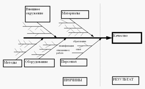 Рыбья кость диаграмма это