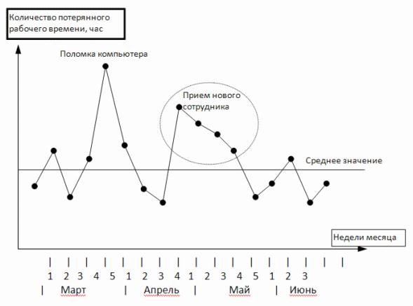 Диаграмма контрольных точек проекта