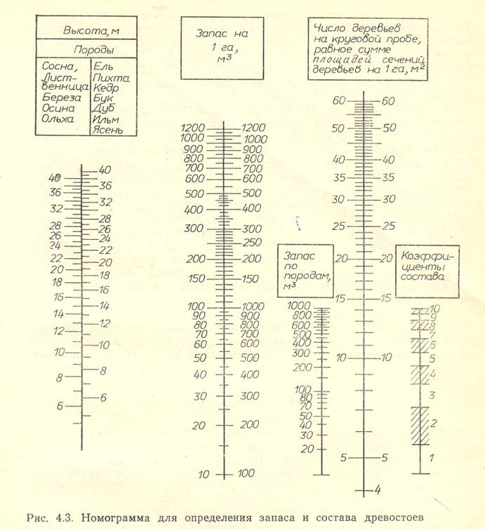Таблица пл. Номограмме н.п. Анучина. Номограмма для определения запаса древостоя. Таблица площадей сечений древостоя. Таблица для определения запаса насаждений по сумме площадей сечения.