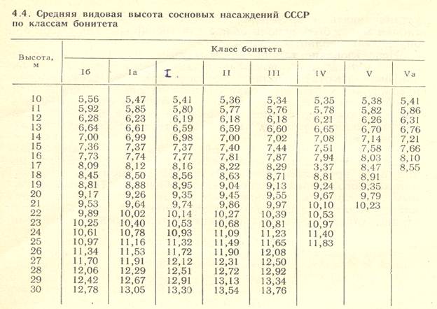 Средний диаметр древостоя. Стандартная таблица запасов сосновых насаждений. Кубатурник леса на корню таблица по разрядам. Таблица полноты древостоя. Полнота насаждений таблица.