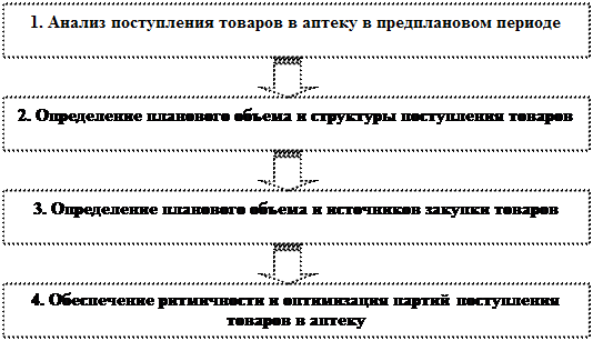 Формула плана поступления товара