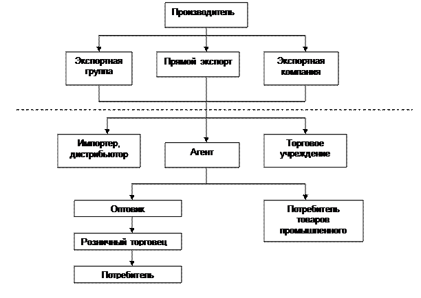 Формы распределения продукции. Формы распределения продукции
