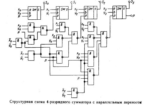 Структурная схема операционного автомата умножения с сумматором