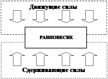 Эволюция групп интересов схема