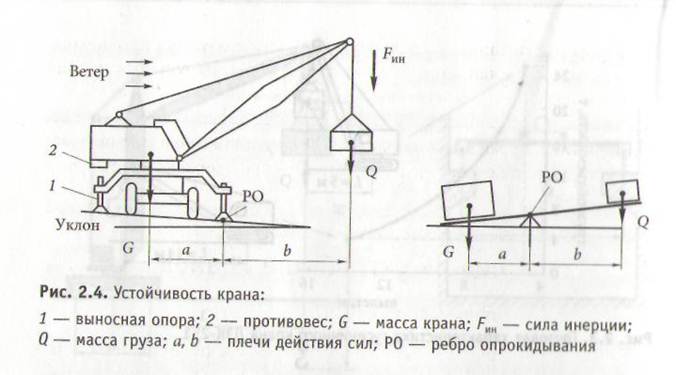 На рисунке изображен кран с противовесом на каком расстоянии