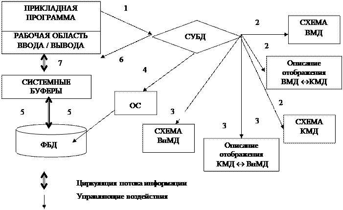 Стандарты объектных баз данных - Студопедия