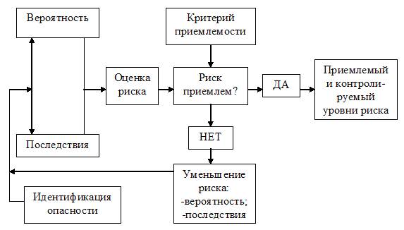 Блок схема анализа техногенного риска