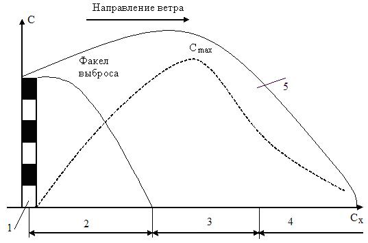 Направление ветров циклон. Рассеивание газовых примесей в атмосфере. Рассеивание света в атмосфере. Какие факторы влияют на загрязнение атмосферы. Рассеивание промышленных выбросов загрязняющих веществ в атмосфере.
