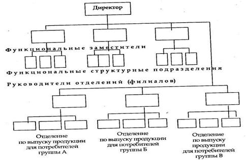 Организационная структура и система взаимоотношений участников проекта