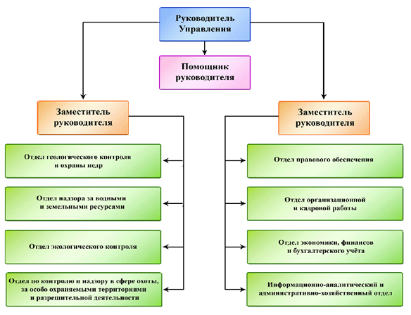 Функции управления земельными ресурсами схема
